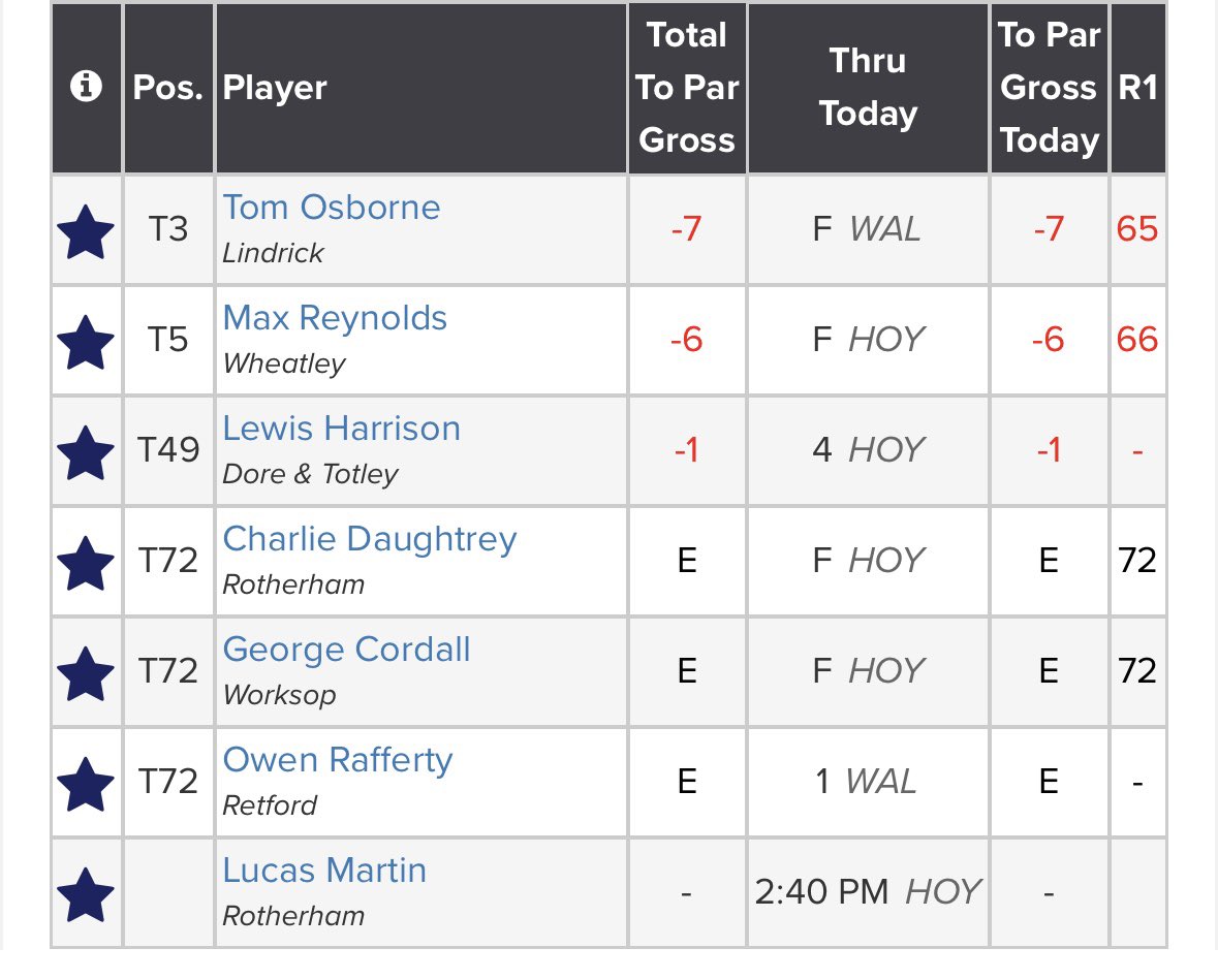 SUGC (@sheffgolfunion) on Twitter photo All the best to all the <a href="/SheffGolfUnion/">SUGC</a> players who are playing in <a href="/EnglandGolf/">England Golf</a> Amateur Championship <a href="/YUGCUK/">Yorkshire Golf</a> All the best to all the <a href="/SheffGolfUnion/">SUGC</a> players who are playing in <a href="/EnglandGolf/">England Golf</a> Amateur Championship <a href="/YUGCUK/">Yorkshire Golf</a>