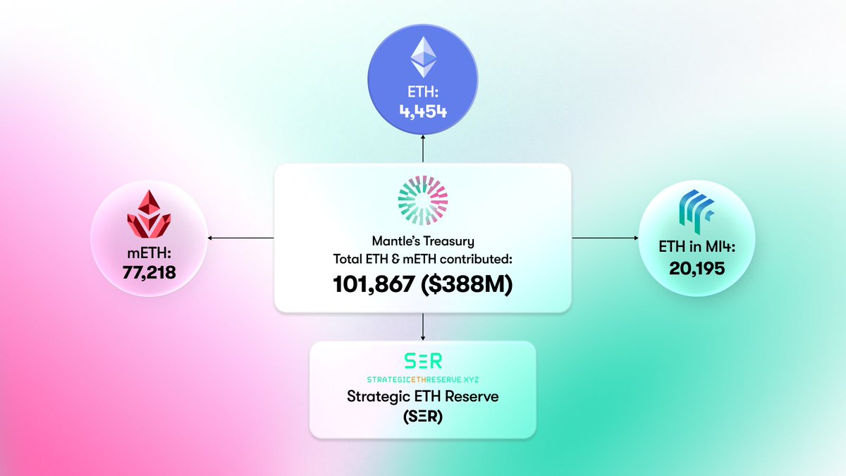 Mantle is now listed on the Strategic ETH Reserve (SΞR).

As the largest ETH-backed treasury amongst Web3 entities, this reflects our conviction in Ethereum — not just as infra, but as the monetary layer powering decentralization and on-chain finance.

Slowly, then all at once.