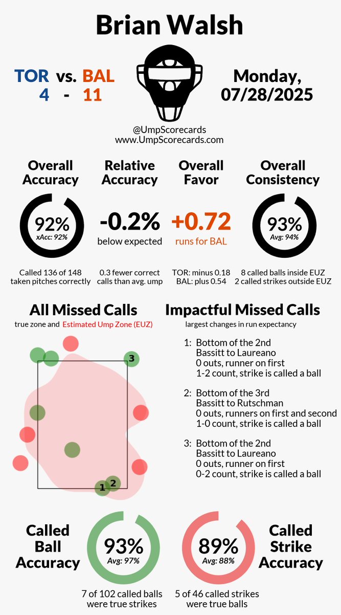 UmpScorecards's tweet photo. Umpire: Brian Walsh
Final: Blue Jays 4, Orioles 11
#LightsUpLetsGo // #Birdland
#TORvsBAL // #BALvsTOR

More stats for this ump 👇
https://t.co/PaIfvKx15b https://t.co/CxeveU75UZ
