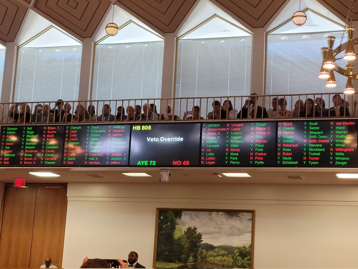 Rep. Jennifer Balkcom (@jenbalkcom) on Twitter photo 🚨 BREAKING: The NC House has successfully overridden the Governor’s veto on HB 805! Prevent Sexual Exploitation of Women and Minors Act.
As a primary sponsor, I’m proud to stand up for NC families, women, and minors! 💥🎤 #nchouse117
<a href="/RepNealJackson/">Rep. Neal Jackson</a> #NCpol #NCGA 🚨 BREAKING: The NC House has successfully overridden the Governor’s veto on HB 805! Prevent Sexual Exploitation of Women and Minors Act.
As a primary sponsor, I’m proud to stand up for NC families, women, and minors! 💥🎤 #nchouse117
<a href="/RepNealJackson/">Rep. Neal Jackson</a> #NCpol #NCGA