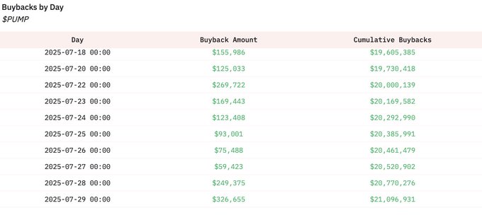 Pump Token Buyback Chart