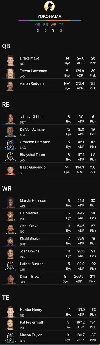 eeveejee's tweet image. going to post some BBMs drafted in the first 2-3 weeks of the contest open that are looking fun, starting w #149. Gibbs/Achane/Hampton going to be tough to duplicate &amp;amp; finally landed on a DK price i could stomach

feel free to name a player and i'll try to find one with him