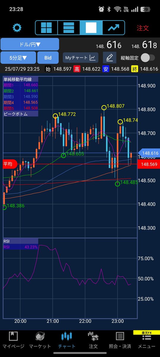 ドル／円　ロング
入り方良し　損切りも遠くはない。しかし上値は重たい。