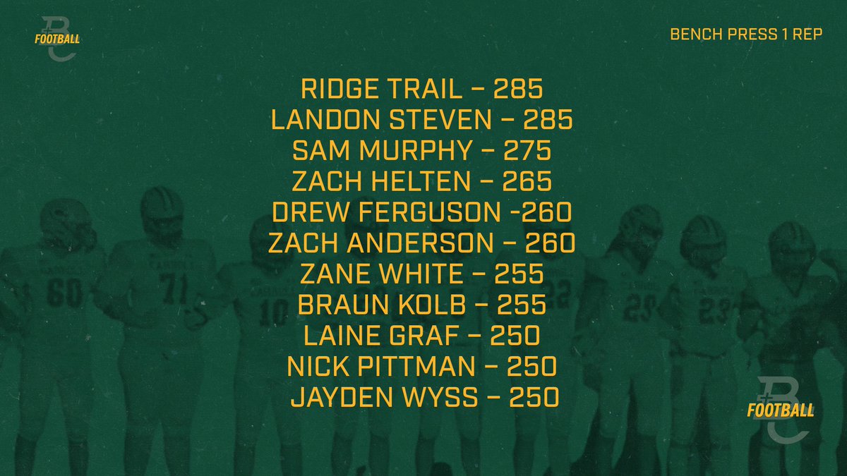 Bench Press Leaderboard, team average 196.2!!!