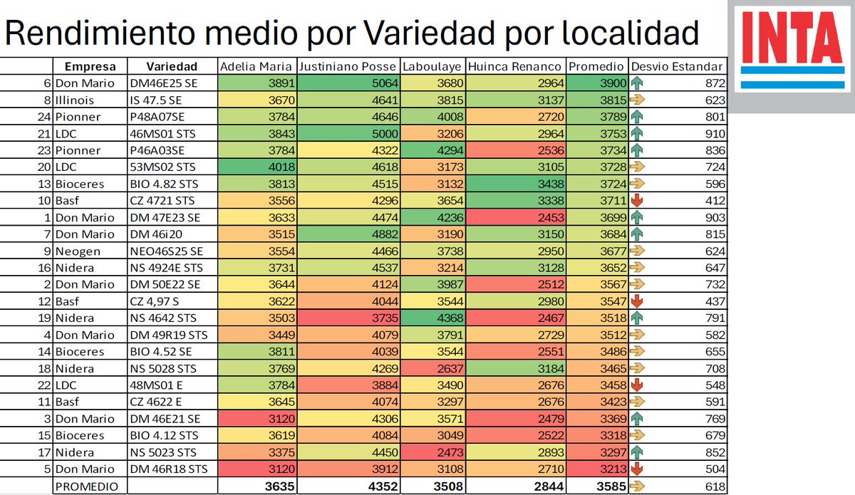 #AgroEcosistemasINTA
#Soja #FranjasaCAMPO
Marcela Genero💪
AER <a href="/intaargentina/">INTA</a>  Huinca 
CON Equipo <a href="/INTAMsJuarez/">INTA Marcos Juárez</a>