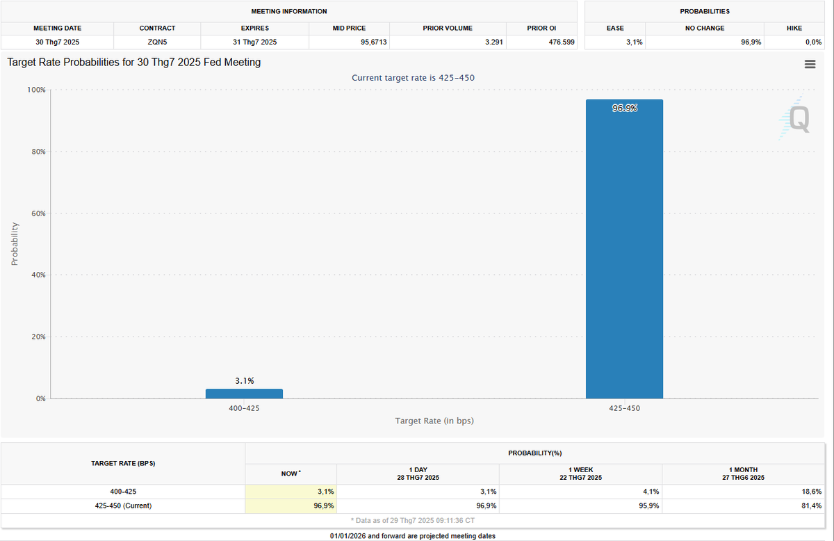 🚨 Fed Holds Rates in July 2025: What It Means for Crypto
📊 By CME FedWatch (July 30, 2025 Meeting)

Probability of Hold (425–450 bps): 96.9%

Probability of Cut (400–425 bps): 3.1%

Probability of Hike: 0%

👉 The market is almost certain that the Fed will keep rates unchanged