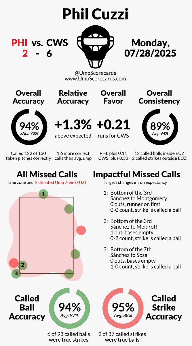 UmpScorecards's tweet photo. Umpire: Phil Cuzzi
Final: Phillies 2, White Sox 6
#RingTheBell // #WhiteSox
#PHIvsCWS // #CWSvsPHI

More stats for this ump 👇
https://t.co/uKEpYwV5Nr https://t.co/quU7q44VRS