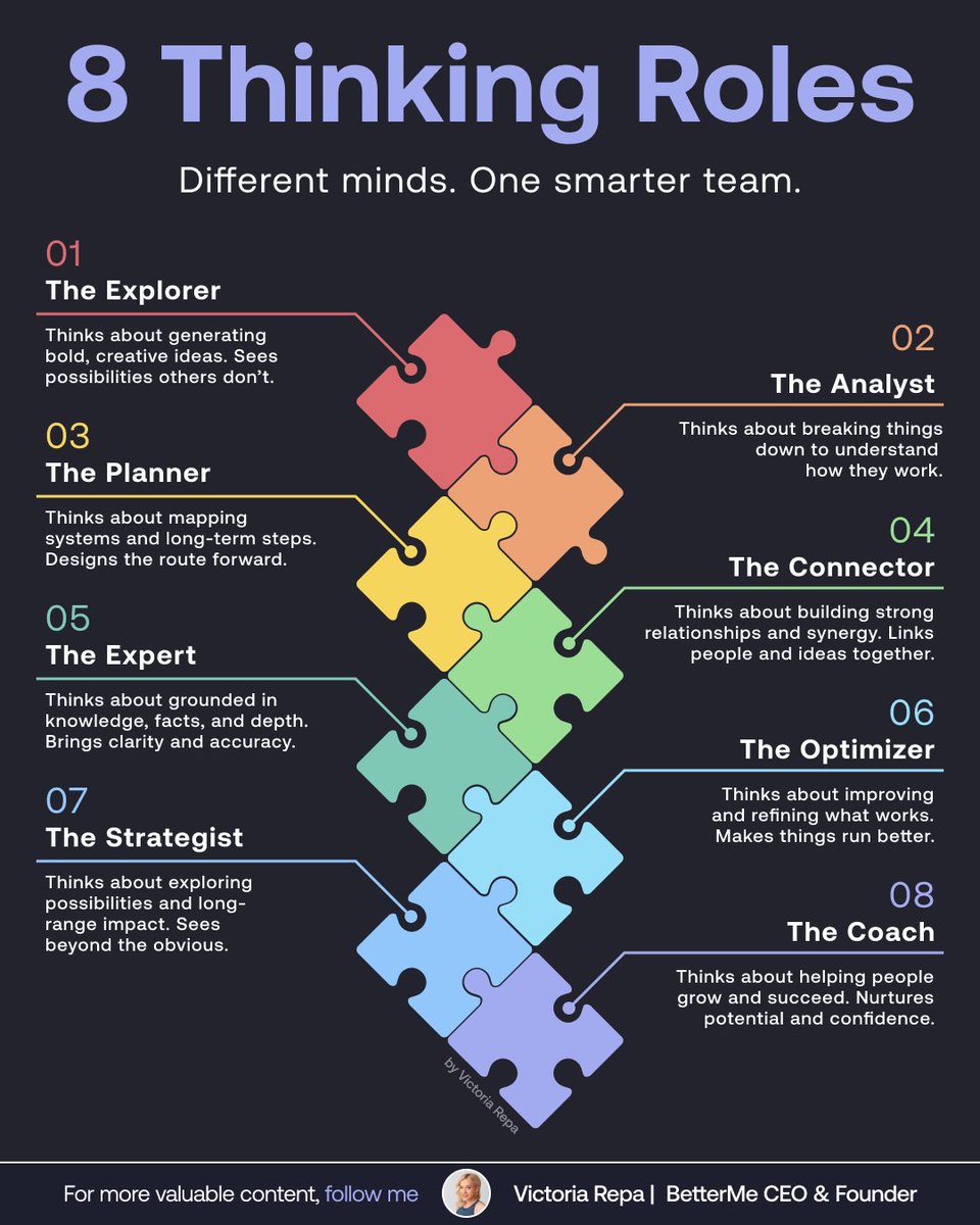 📌 These 8 thinking roles reflect the core ways people contribute with their minds:
