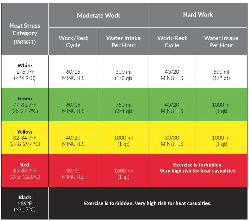 Re the Extreme Heat Warning trend.  It's the combination of heat AND humidity that determines how it feels, and how deadly it can be. 

Source: arielschecklist.com/wbgt-chart/