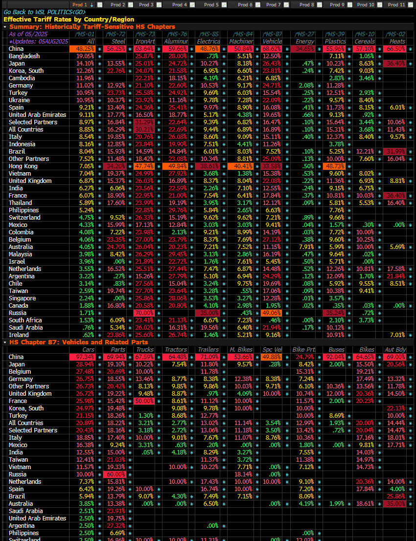Michael McDonough (@m_mcdonough) on Twitter photo For anyone who wants to dig really deep into U.S. effective tariff rates across countries and products we've begun adding very detailed tariff data to WSL SECTORTARIFFS<GO> on @theterminal. We have a lot more coming in on this and in ECAN<GO> & TARI<GO> in the coming days! 🌎 For anyone who wants to dig really deep into U.S. effective tariff rates across countries and products we've begun adding very detailed tariff data to WSL SECTORTARIFFS<GO> on @theterminal. We have a lot more coming in on this and in ECAN<GO> & TARI<GO> in the coming days! 🌎