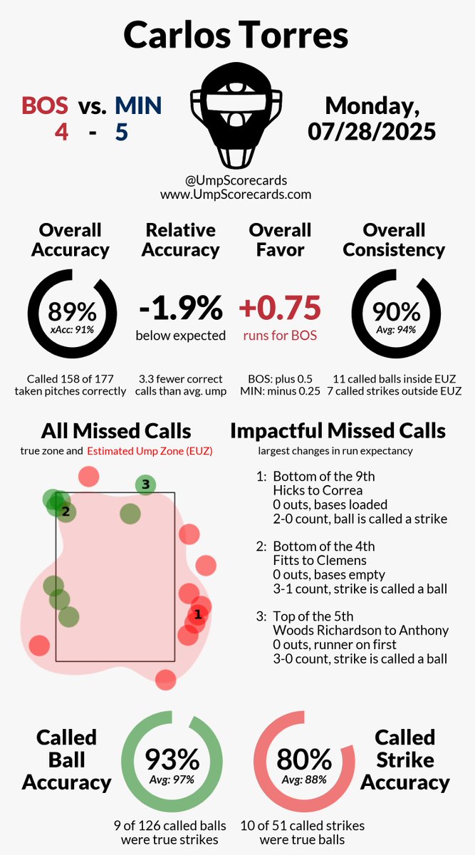 Umpire Scorecards tweet media