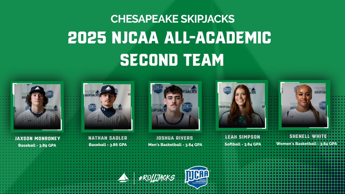 Congratulations to our student-athletes who were named to the 2025 NJCAA All-Academic Second Team!!! #RollJacks
