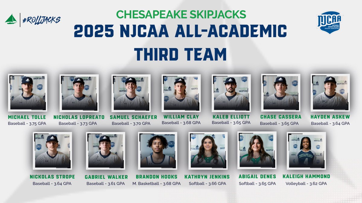 Congratulations to our student-athletes who were named to the 2025 NJCAA All-Academic Third Team!!! #RollJacks