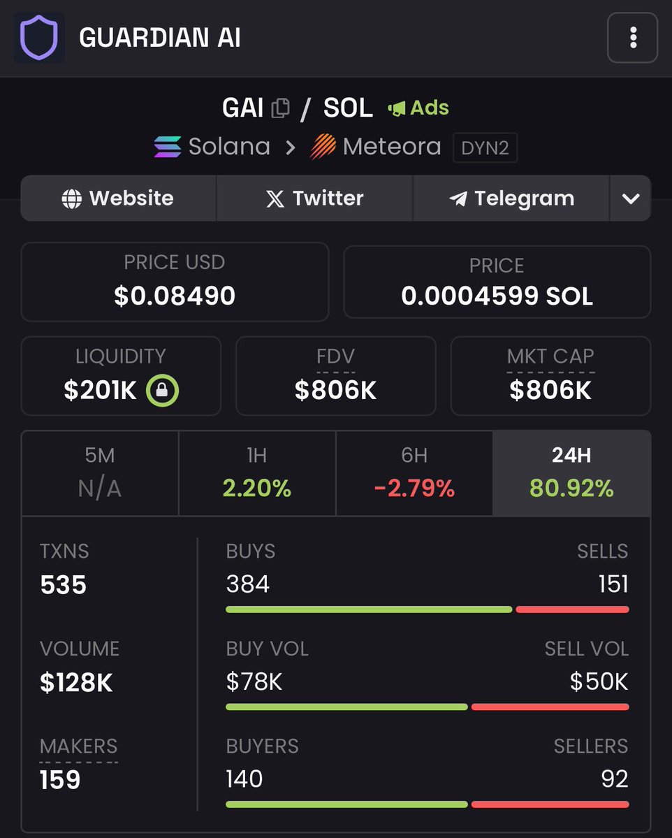 Onur ๐๐ฆ (@0xc06) on Twitter photo $GAI might not scream on your feed yet, but check the tape!
+80% in 24H, $128K volume, and a buyer-to-seller ratio that shows momentum is building from the ground up.
AI x meme is an overcrowded lane, but <a href="/guardiangai/">$GAI Guardian AI</a> is playing it tighter: low MC, solid entry, clean setup. $GAI might not scream on your feed yet, but check the tape!
+80% in 24H, $128K volume, and a buyer-to-seller ratio that shows momentum is building from the ground up.
AI x meme is an overcrowded lane, but <a href="/guardiangai/">$GAI Guardian AI</a> is playing it tighter: low MC, solid entry, clean setup.