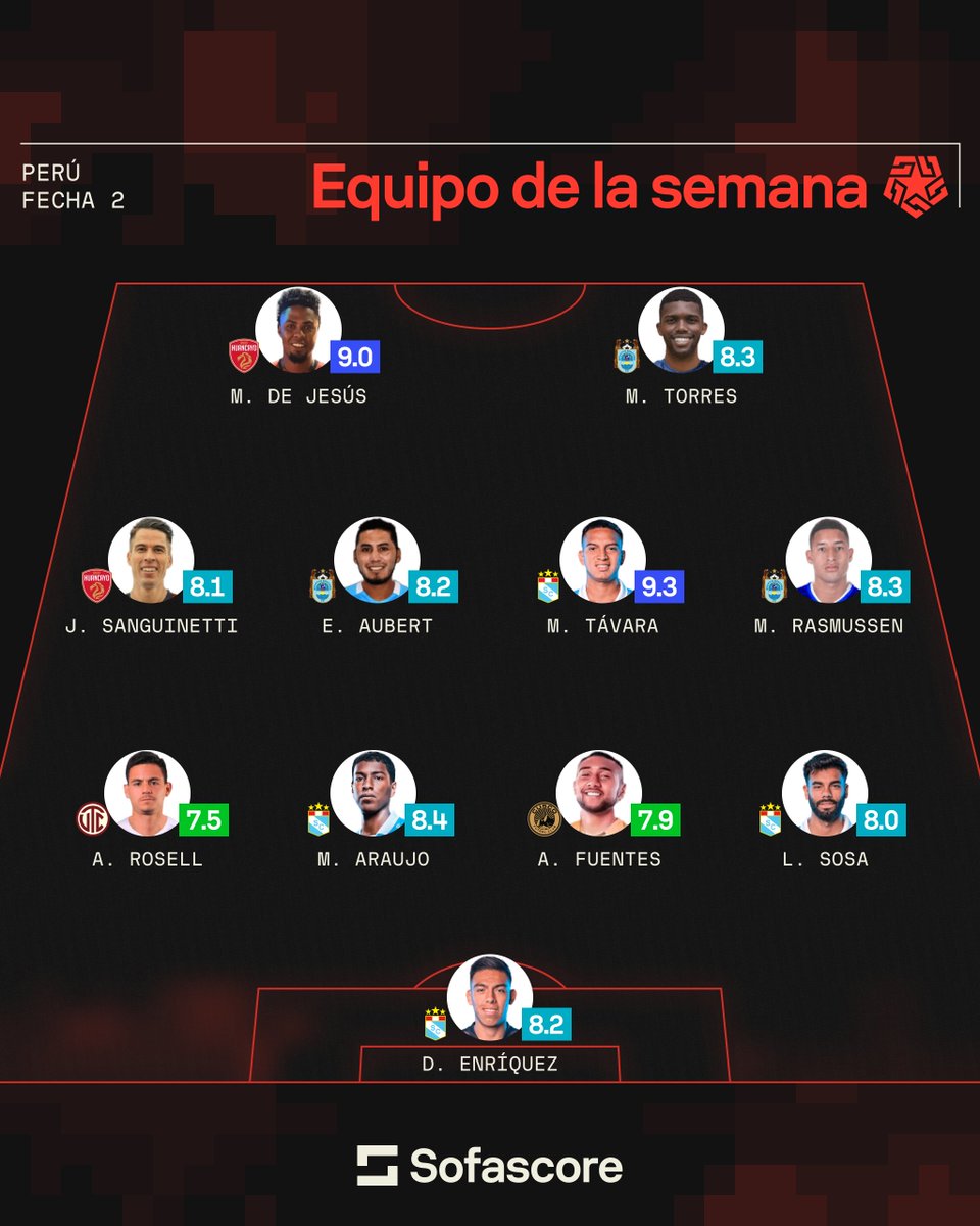 SofascoreLA's tweet photo. 🇵🇪 | Equipo de la semana

🤩 Figura: Martin Távara [9.3] https://t.co/hqB32zEjNB