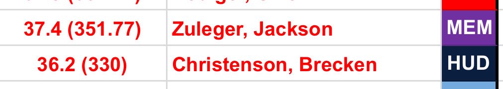 Jackson Zuleger ‘27 WR/DB (@jacksonzuleger) on Twitter photo New PR and school record standing vertical of 37.4in during my schools combine!! Only up from here! <a href="/MJ_NFLDraft/">Mark Johnson</a> <a href="/PrepRedzoneWI/">Prep Redzone Wisconsin</a> <a href="/CoachBowen98/">Coach Chance Bowen</a> <a href="/CoachSipple/">Mark Sipple</a> <a href="/CoachDBills/">Derek Bills</a> <a href="/ecmfootball/">Eau Claire Memorial Football</a> New PR and school record standing vertical of 37.4in during my schools combine!! Only up from here! <a href="/MJ_NFLDraft/">Mark Johnson</a> <a href="/PrepRedzoneWI/">Prep Redzone Wisconsin</a> <a href="/CoachBowen98/">Coach Chance Bowen</a> <a href="/CoachSipple/">Mark Sipple</a> <a href="/CoachDBills/">Derek Bills</a> <a href="/ecmfootball/">Eau Claire Memorial Football</a>