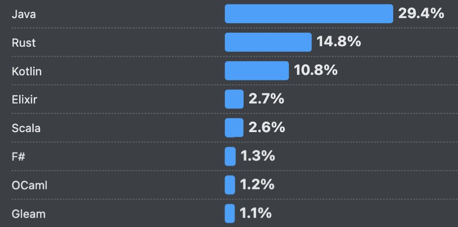 matej_cerny's tweet image. The Stack Overflow 2025 survey results are online. Nothing has changed for Scala; it still has its 2.6%. Meanwhile, Rust and Kotlin are growing, while Java has declined slightly. Interestingly, I don't see Haskell on the list anymore. 😳 #scala #java #rust #kotlin #elixir #ocaml