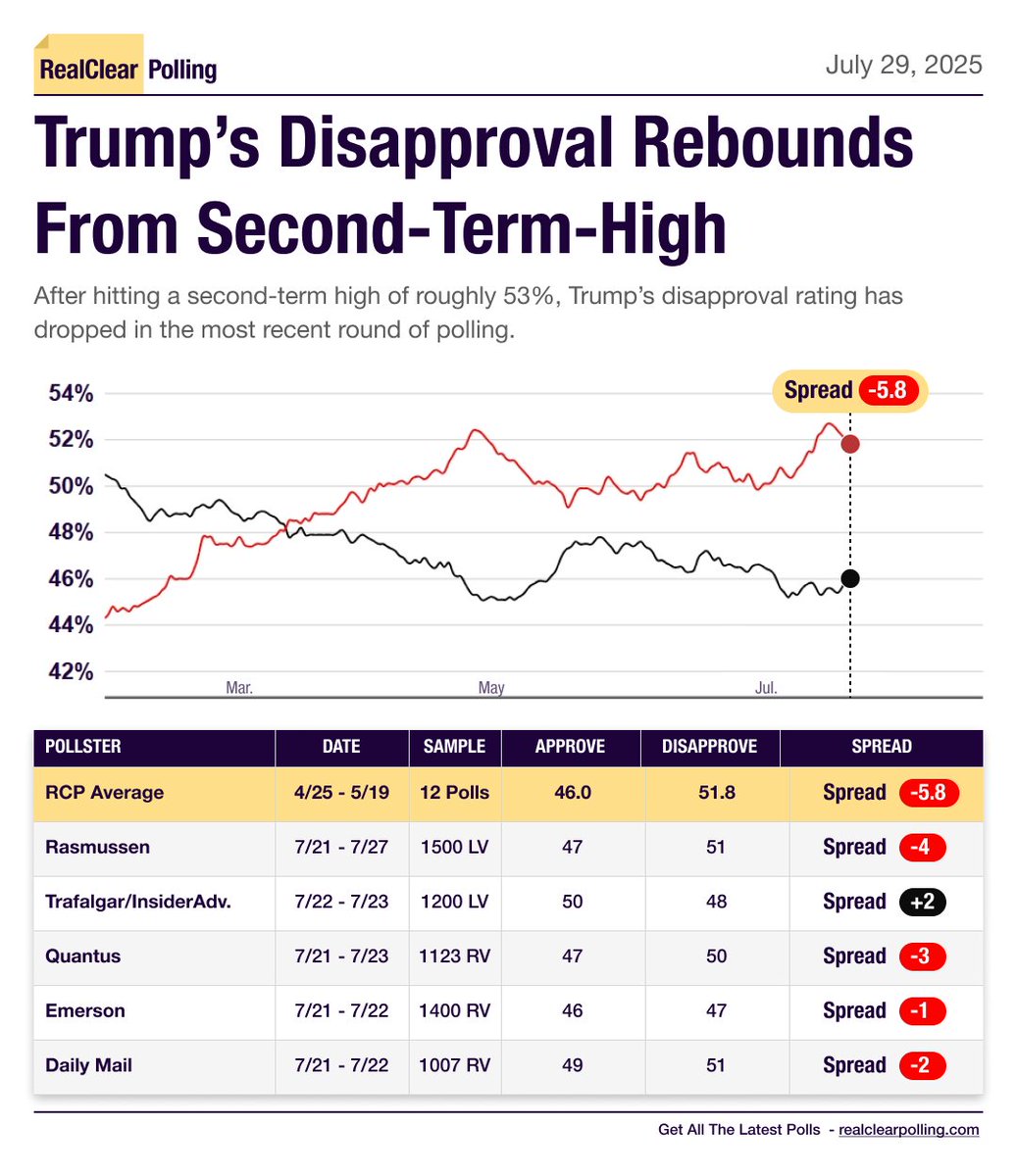 More: realclearpolling.com