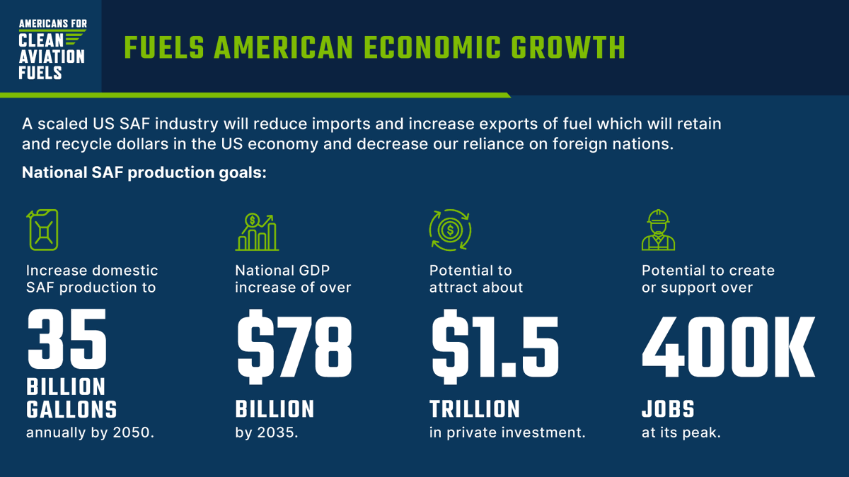By reducing reliance on energy imports, a scaled domestic SAF economy will strengthen American energy independence for years to come.