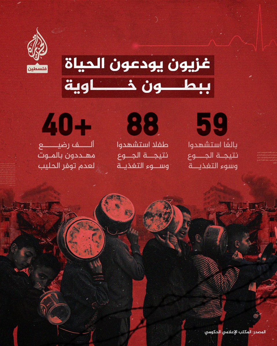 الجوع يحصد المزيد من أرواح الضحايا في #غزة بينهم عشرات الأطفال 
#إنفوغراف