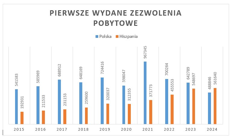 Polska jest ludnościowo porównywalna z Hiszpanią. Poniższy graf dobrze pokazuje podejście obu państw do polityki migracyjnej. Przez czas poprzedniego rządu co roku  🇵🇱 wydawała o wiele więcej zezwoleń pobytowych niż 🇪🇸 
Zmieniło się to dopiero w 2024 roku. Przypadek? Nie sądzę!