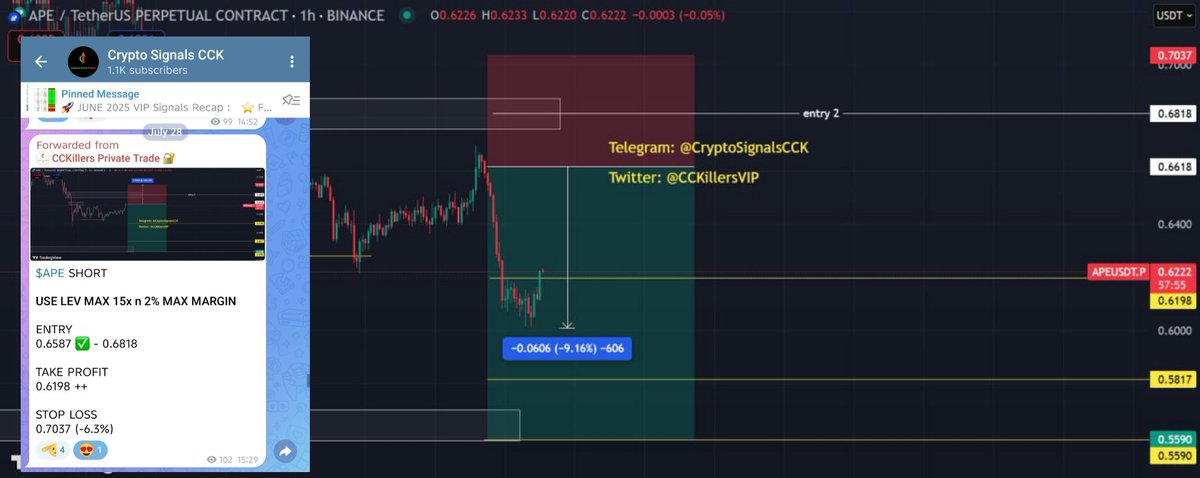 CCKillersVIP's tweet image. $APE another clean setup played out 📉

Sniper entry 🎯
Easy move +137% on 15x 💰

Our mapped entry zone held perfectly. 
Proof that clean levels + patience = solid results 💪

Want to catch the next setups before they hit Twitter?

Find us on TG "CryptoSignalsCCK"📲

#APE