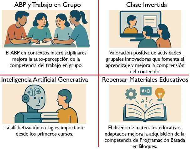 ACTIVATE_urjc's tweet photo. Ya está disponible la memoria de nuestro proyecto de innovación educativa de este curso 2024-2025 sobre #metodologías #activas, #desarrollo de #competencias y uso de la #IAgenerativa 
Podéis descargarla de nuestro repositorio: https://t.co/9BwDmFi1qR https://t.co/pH9M6wv5kc