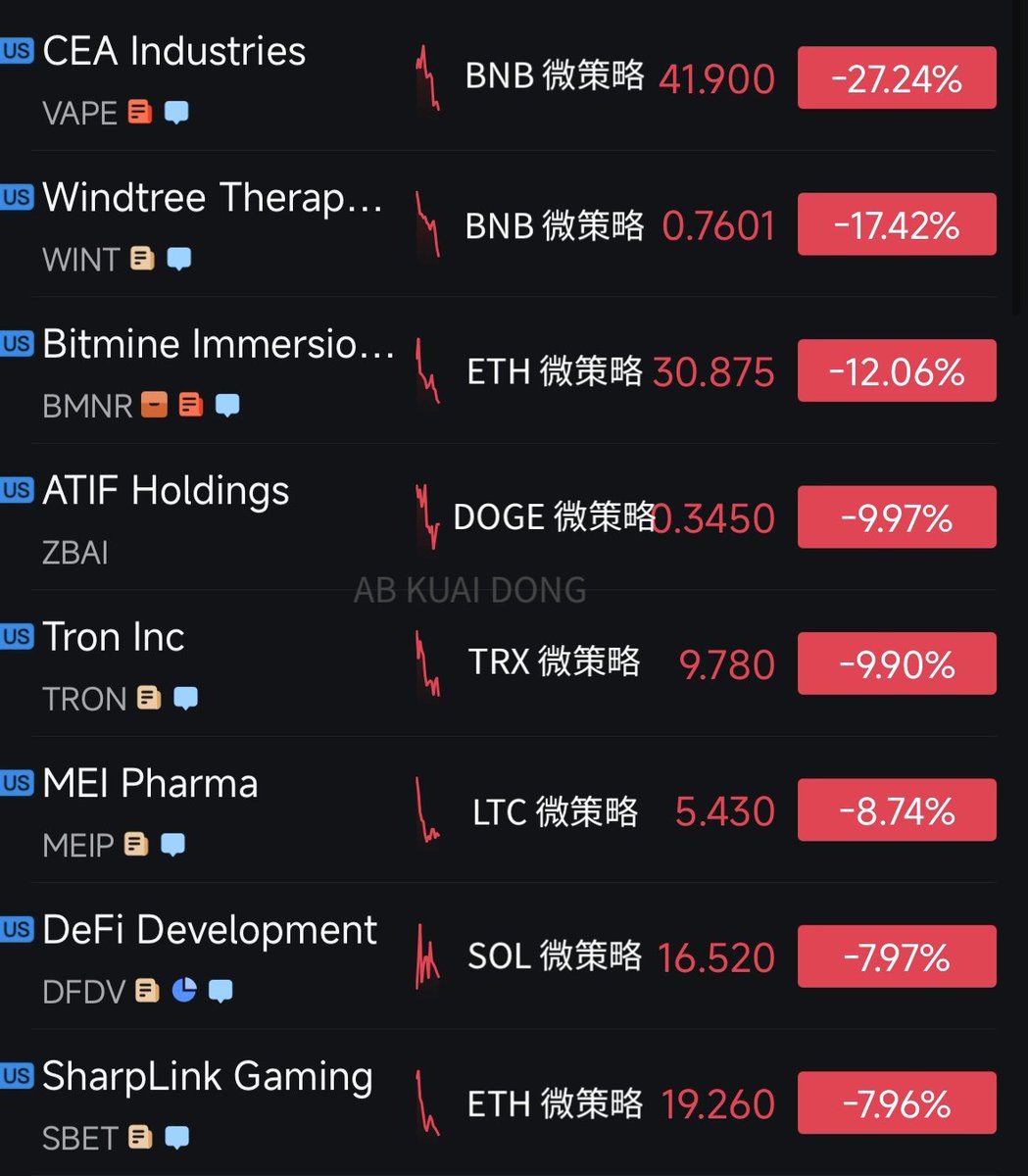 山寨微策略们，今晚集体跳了。 似乎这是美股投资者们，第一次大范围被币圈公司套牢，有趣的是，一些代币倒没怎么跌。 今日最佳：  代币是代币，产品是产品，微策略股票也是股票。