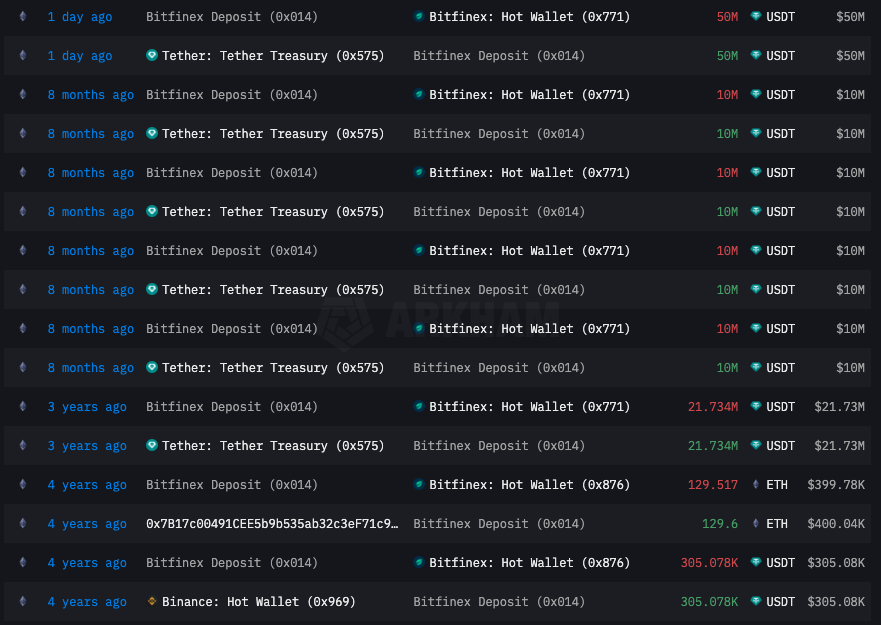 arnaupinto_'s tweet photo. ¡Algo está apunto de ocurrir!

Esta billetera solo compra antes de explosiones en Altcoins.

Sus mint normales eran de 10M, esta vez 50M un x5.

Las últimas compras fueron antes y durante los pumps de Nov-Dic 2024. 👇