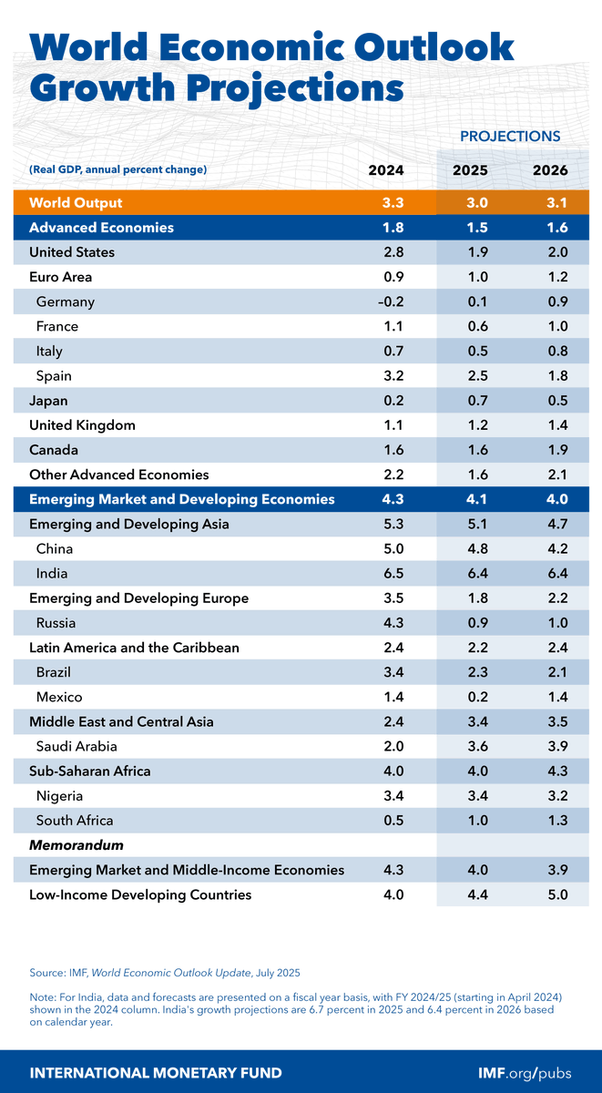 Our July 2025 World Economic Outlook Update projects global growth holding steady at 3.0% in 2025 and 3.1% in 2026. 
➡️ This is not necessarily a sign of underlying strength in the global economy. Tariff induced distortions such as the front loading of exports have propped up