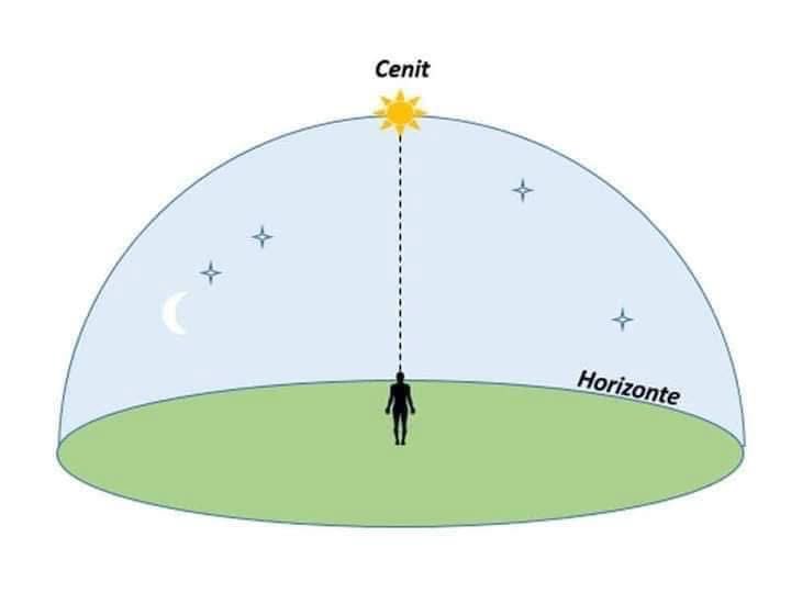 🌞 ¡Atención Puerto Rico! Mañana tendremos Sol Cenital 🌞

Mañana miércoles 30 de julio, el Sol estará justo sobre nuestras cabezas, en un ángulo de 90°, lo que significa que no habrá sombra lateral en personas ni objetos. 

Más ℹ️👇