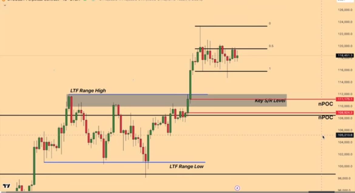 Bitcoin Market Update Video 💯

Watch it while you're being lazy. 

1. Range Trading Strategy
2. How to find HTF Levels
3. Best Areas to find spot conviction trades 

Link: tinyurl.com/mpjabuhj