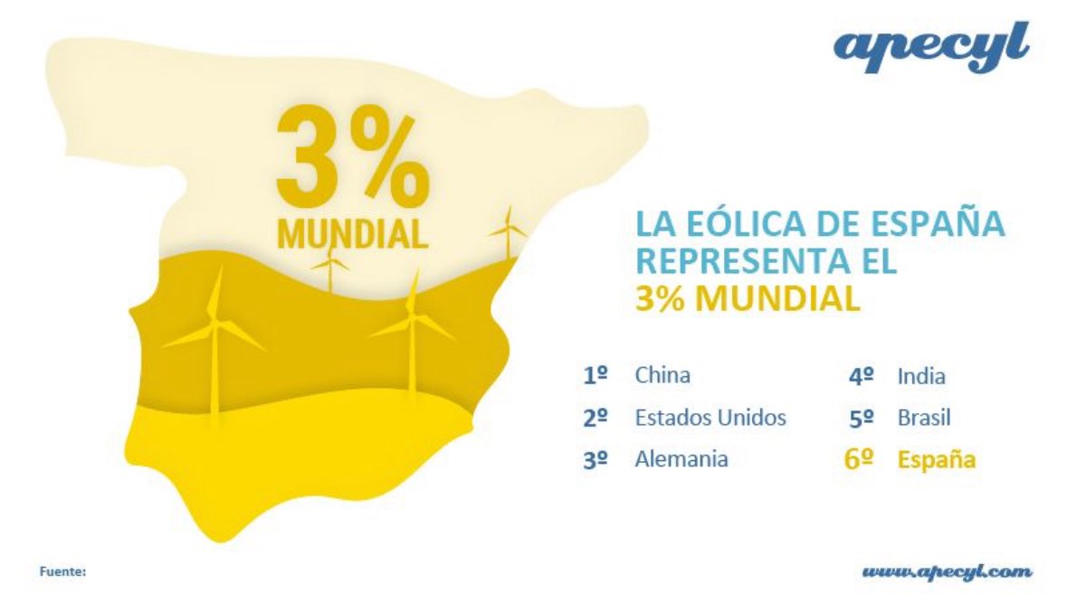 👏 La Energía Eólica de España representa el 3% Mundial 💫 

📈 España ocupa el sexto puesto en el ránking mundial junto a otras potencias como China, Estados Unidos o Alemania