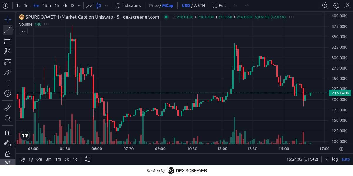 rekt_GH0ST's tweet photo. $SPURDO refuses to die — it rebirths 🔥

Dropped to $80K, but the devs revived it to $370K like legends.

Now chilling at $210K — and the next push is incoming 🚀

This isn’t just a bounce… it’s a message.
The bear is back — and he’s angry.

⚔️ Big push today. New floor loading. https://t.co/HfoWBj9Rk4