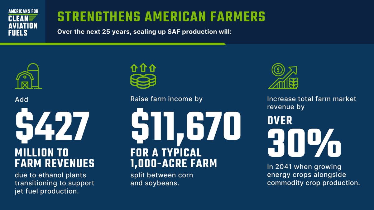 With the potential to create jobs, increase revenues and promote investments across America’s heartland, SAF is a win for farmers across the United States.