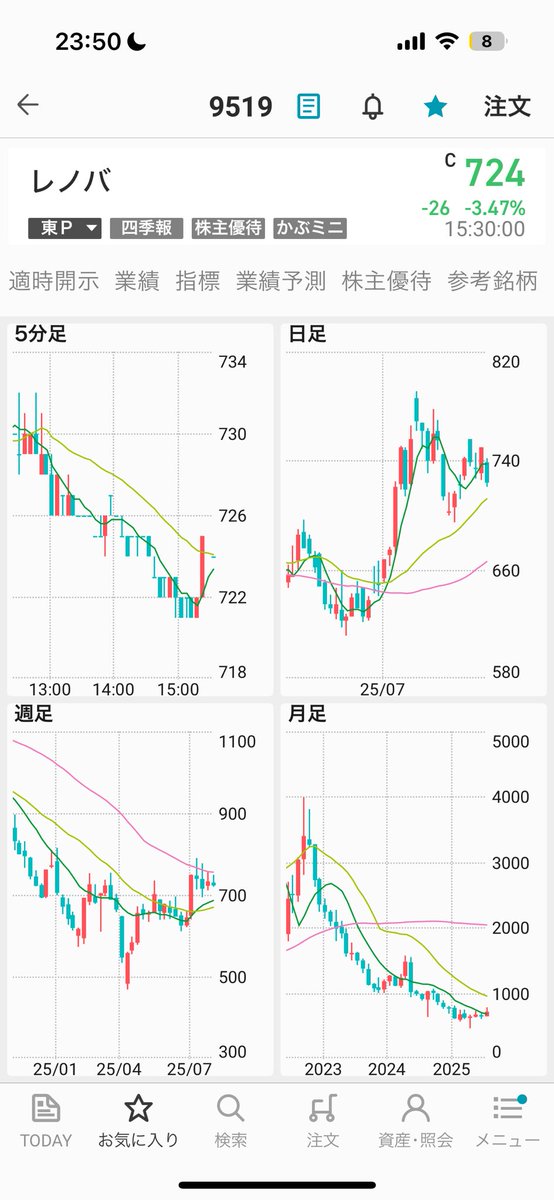 ahodearitai's tweet photo. レノバ　9519
AI分析で36億の利益で635円の適正価格ということは
本当に27期に100億いければ単純に考えて株価は3倍
500円以下は脳死で拾って良いのではないでしょうか https://t.co/8eAS5LyaaK