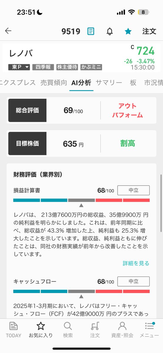 ahodearitai's tweet photo. レノバ　9519
AI分析で36億の利益で635円の適正価格ということは
本当に27期に100億いければ単純に考えて株価は3倍
500円以下は脳死で拾って良いのではないでしょうか https://t.co/8eAS5LyaaK