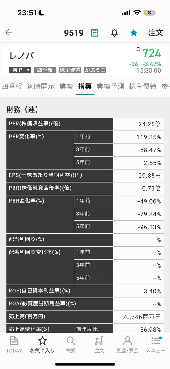 ahodearitai's tweet photo. レノバ　9519
AI分析で36億の利益で635円の適正価格ということは
本当に27期に100億いければ単純に考えて株価は3倍
500円以下は脳死で拾って良いのではないでしょうか https://t.co/8eAS5LyaaK