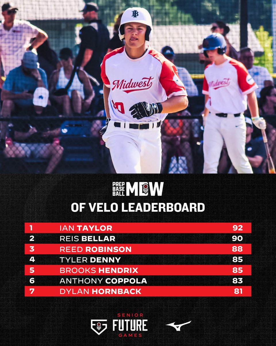 Prep Baseball Indiana (@prepbaseballin) on Twitter photo 𝗦𝗲𝗻𝗶𝗼𝗿 𝗙𝘂𝘁𝘂𝗿𝗲 𝗚𝗮𝗺𝗲𝘀
𝙏𝙀𝘼𝙈 𝙈𝙄𝘿𝙒𝙀𝙎𝙏
Top outfield velocities from the #TeamMidwest 2026s at the #PBSFG25 workout💪
ᴍᴏʀᴇ ꜱᴛᴀᴛ ʟᴇᴀᴅᴇʀꜱ👇
🔗 loom.ly/-2b9FfM || <a href="/PrepbaseballKY/">Prep Baseball Kentucky</a> 𝗦𝗲𝗻𝗶𝗼𝗿 𝗙𝘂𝘁𝘂𝗿𝗲 𝗚𝗮𝗺𝗲𝘀
𝙏𝙀𝘼𝙈 𝙈𝙄𝘿𝙒𝙀𝙎𝙏
Top outfield velocities from the #TeamMidwest 2026s at the #PBSFG25 workout💪
ᴍᴏʀᴇ ꜱᴛᴀᴛ ʟᴇᴀᴅᴇʀꜱ👇
🔗 loom.ly/-2b9FfM || <a href="/PrepbaseballKY/">Prep Baseball Kentucky</a>