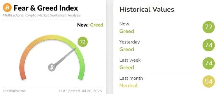 Crypto of fear index is in the zone of greed

The cryptocurrency index of fear and greed is held in the “zone of greed” at 72, which indicates a high level of optimism among investors.