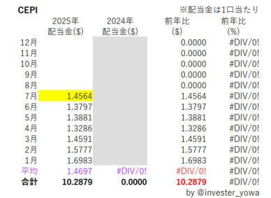 CEPIの25年7月の配当情報キター！
配当金：1.4564ドル

前月比で＋5％程度の増配！
いいね、いいねぇ～暗号通貨

利回り驚異の40%越えはダテじゃない
引き続きキープだ😆