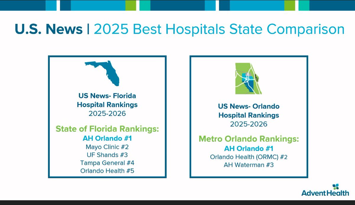 Mariam Naveed, MD (@mn_gimd) on Twitter photo 🏆 For the 15th year in a row, <a href="/AdventHealthCFL/">AdventHealth Central Florida</a> is #1 in Orlando!
💪This year, we’ve earned a place on the <a href="/usnews/">U.S. News & World Report</a> Top 20 Honor Roll, placing us in the top 1% of hospitals nationwide!
⚡️Even more exciting: Gastroenterology & GI Surgery is ranked #34 in the country! A proud 🏆 For the 15th year in a row, <a href="/AdventHealthCFL/">AdventHealth Central Florida</a> is #1 in Orlando!
💪This year, we’ve earned a place on the <a href="/usnews/">U.S. News & World Report</a> Top 20 Honor Roll, placing us in the top 1% of hospitals nationwide!
⚡️Even more exciting: Gastroenterology & GI Surgery is ranked #34 in the country! A proud