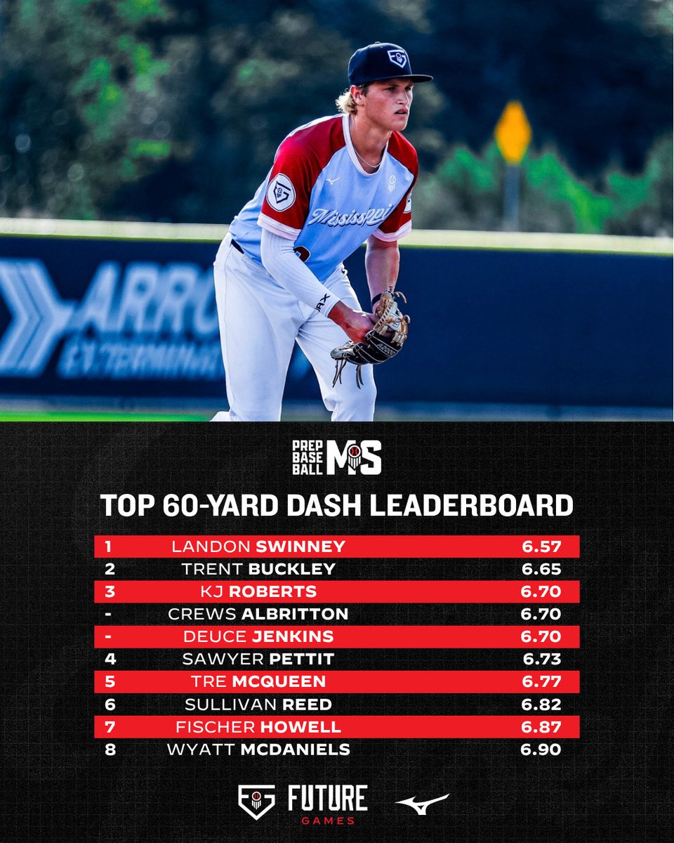 Prep Baseball Mississippi (@prepbaseballms) on Twitter photo #πππ
πππ: ππ’π¬π¬π’π¬π¬π’π©π©π’ ππ¨π© ππ-πππ«π ππ’π¦ππ¬ β±οΈ
+ Listing the top 60-yard dash times from #TeamMississippi at the 2025 Prep Baseball Future Games that was held at LakePoint Sports.
See more data and metrics from Team Mississippi at the link below. β€΅οΈ #πππ
πππ: ππ’π¬π¬π’π¬π¬π’π©π©π’ ππ¨π© ππ-πππ«π ππ’π¦ππ¬ β±οΈ
+ Listing the top 60-yard dash times from #TeamMississippi at the 2025 Prep Baseball Future Games that was held at LakePoint Sports.
See more data and metrics from Team Mississippi at the link below. ‡οΈ