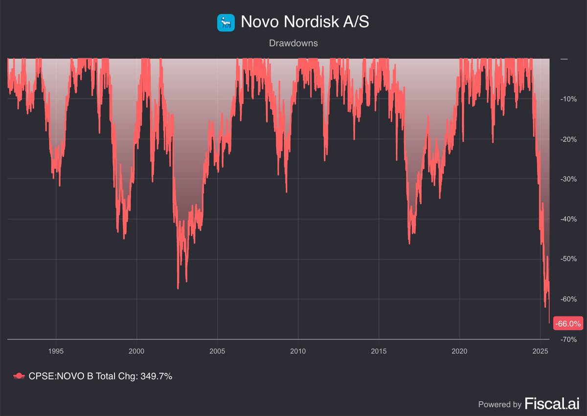 📊DATA: Novo Nordisk registra un calo del 66% dai massimi storici: la sua più grande flessione di sempre.