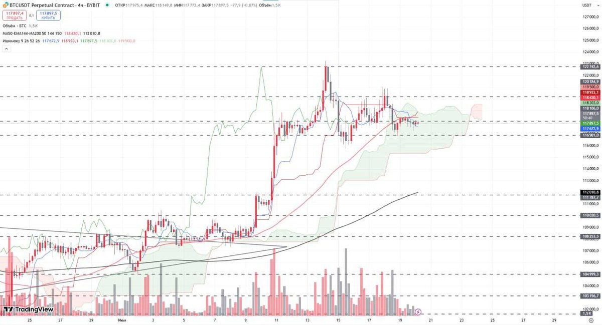 #BTC continues to be consolidated

Over the past day, no changes have occurred on the asset, we are systematically declining to the lower border of the side of the side of which I expect a rebound.