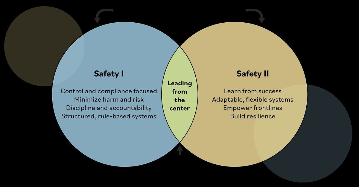 Safety I vs. Safety II: It’s not a battle—it’s a balance.
Structure and accountability meet flexibility and resilience.
The future of safety leadership lies in blending both approaches to protect people and empower performance.
What’s your experience? 
buff.ly/lfjkvIT