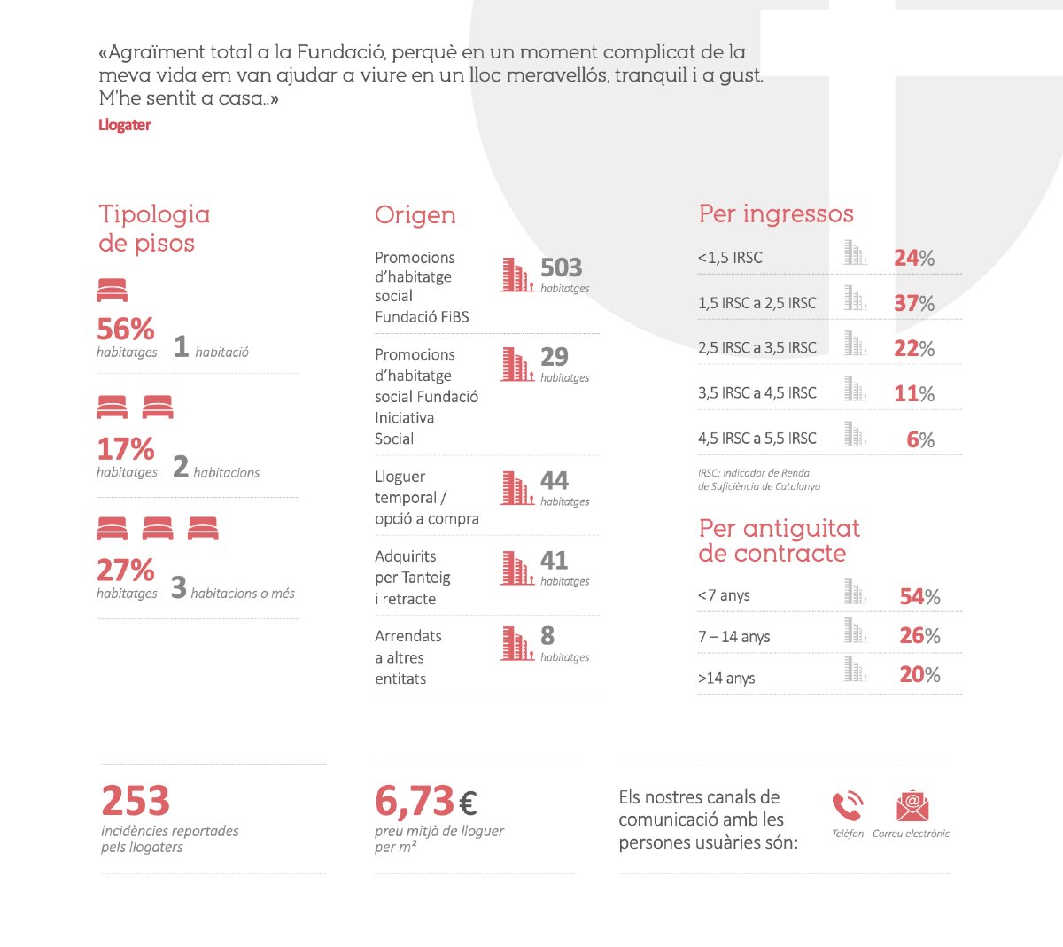 FiBS - Fundació Família i Benestar Social (@fundaciofibs) on Twitter photo 🔄 Treballem per trencar el cercle de l’exclusió: 94 habitatges per a persones en risc d’exclusió social.
Vols saber com? Llegeix la memòria! 👉fibs.cat/qui-som/compte…
#HabitatgeSocial #FundacióFIBS 🔄 Treballem per trencar el cercle de l’exclusió: 94 habitatges per a persones en risc d’exclusió social.
Vols saber com? Llegeix la memòria! 👉fibs.cat/qui-som/compte…
#HabitatgeSocial #FundacióFIBS