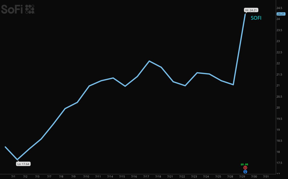 SoFi Technologies $SOFI shares jumped 16% after reporting  better-than-expected earnings for the second quarter and upped its  full-year guidance. The company reported revenue of $858 million for the  second quarter, which is