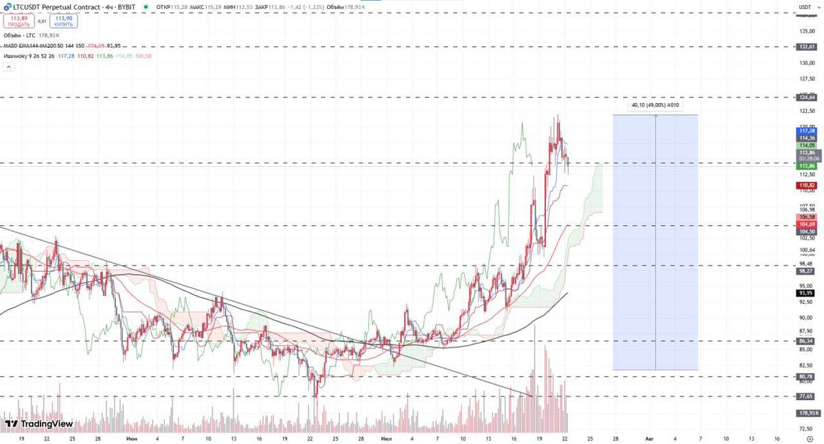 #Ltc showed good dynamics

A couple of months have passed since my last recommendation to buy this asset and during this time the asset has grown by +49%, each of you could get this profit.