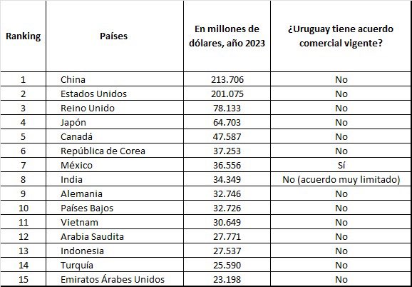 Les dejo los 15 principales importadores mundiales 🌎 de productos agropecuarios y los acuerdos comerciales que tiene Uruguay 🇺🇾. Así parece muy difícil. 

Insistir con la apertura no es un capricho, es fundamental para crecer a tasas más elevadas y desarrollarse. 

Fuente: OMC.